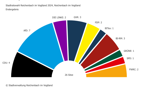 Sitzverteilung